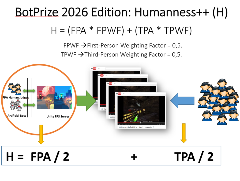 BotPrize 2026 Humanness formula combining FPA and TPA